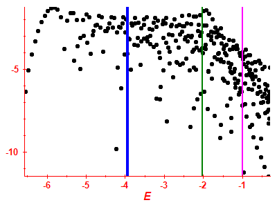 Strength function log